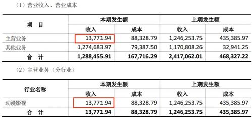 動漫產業(yè)盈利分化 上半年18家公司中12家盈利，最高達2.9億元